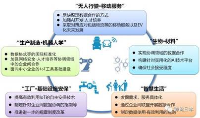 日本智能制造與中國在物聯網應用服務領域的差距分析
