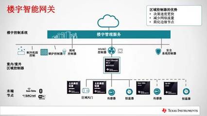 TI發(fā)布SimpleLink MSP432以太網MCU有效縮短電網基礎設施和工業(yè)自動化網關應用的上市時間 - SimpleLink MSP432以太網MCU,物聯網傳感器,工業(yè)自動化網關應用,智能網關 - 中電網
